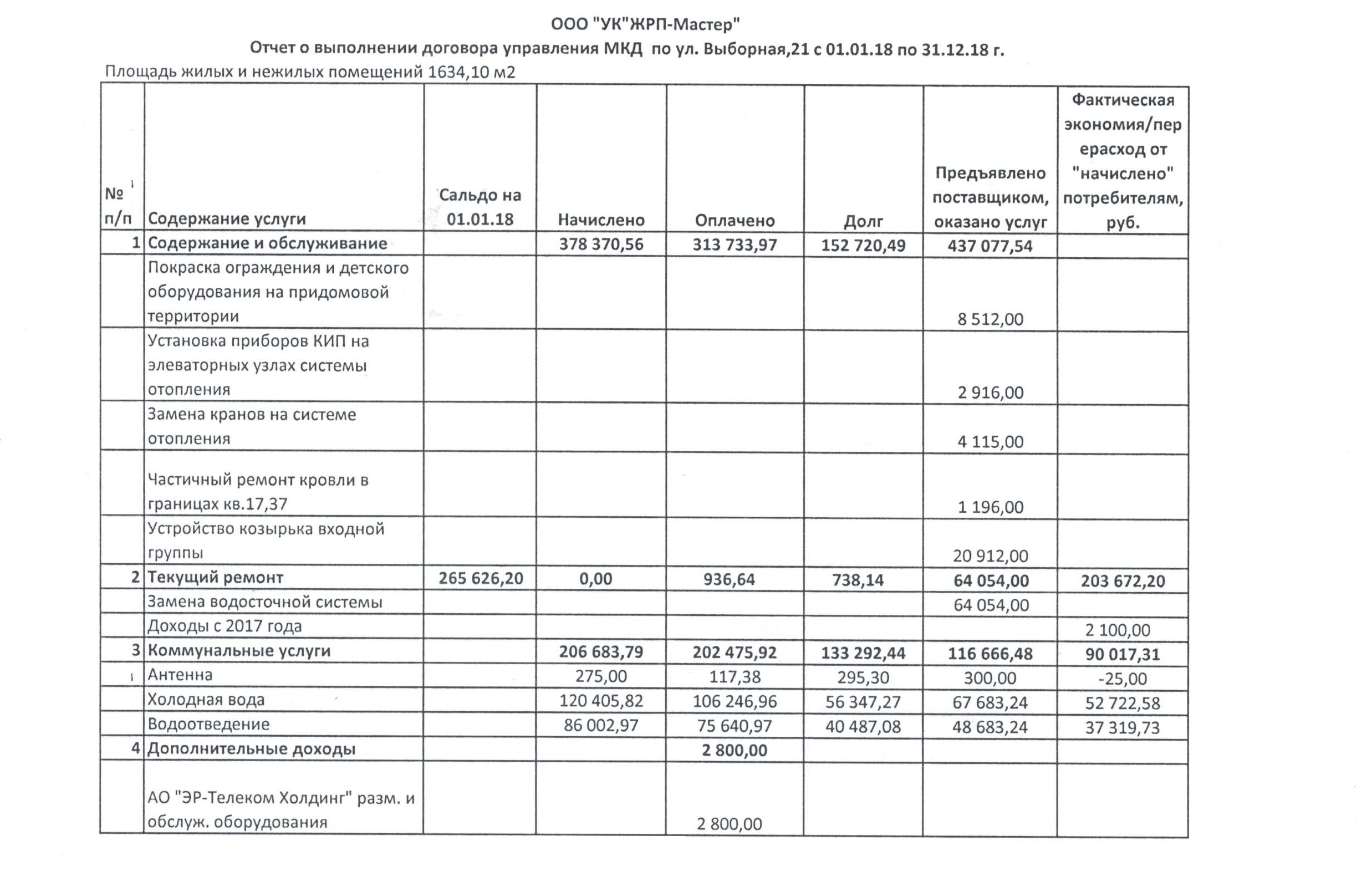 Отчет об исполнении УО договора управления(отчеты по домам) 2018 год